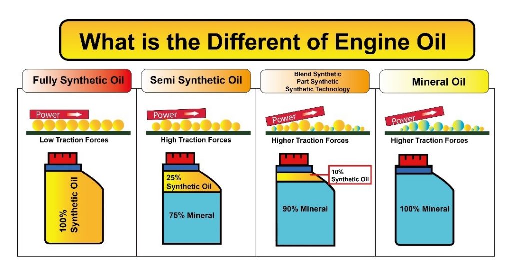 تفاوت میان انواع روغن موتور ها در چیست؟